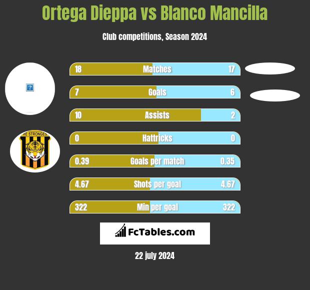 Ortega Dieppa vs Blanco Mancilla h2h player stats