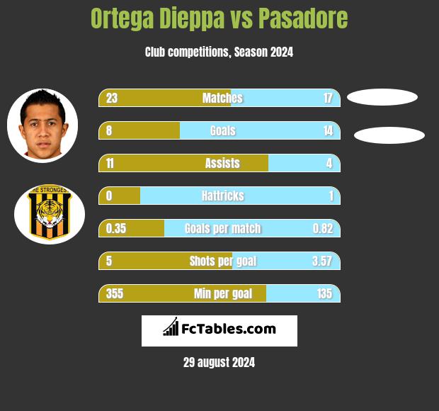 Ortega Dieppa vs Pasadore h2h player stats