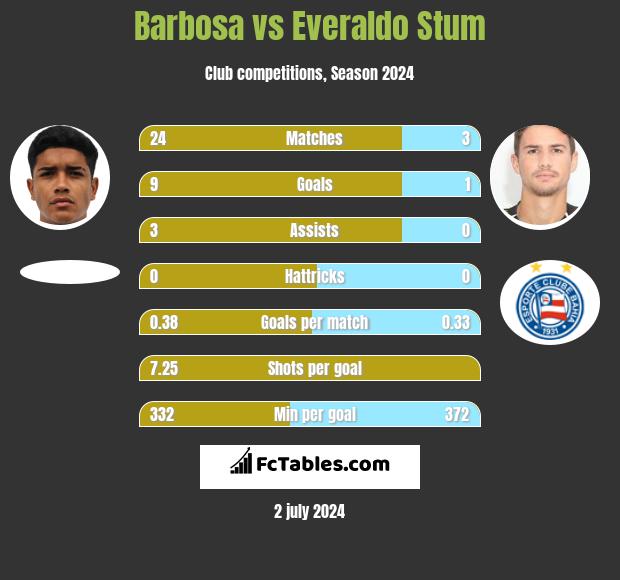 Barbosa vs Everaldo Stum h2h player stats