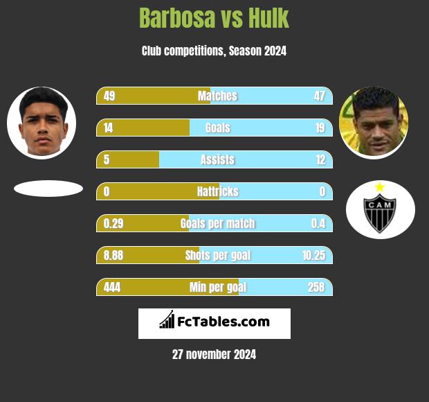 Barbosa vs Hulk h2h player stats