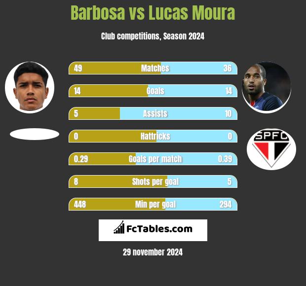 Barbosa vs Lucas Moura h2h player stats