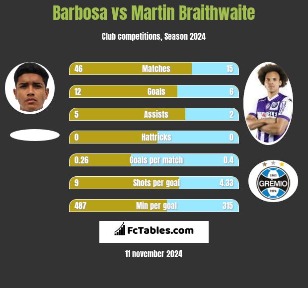 Barbosa vs Martin Braithwaite h2h player stats