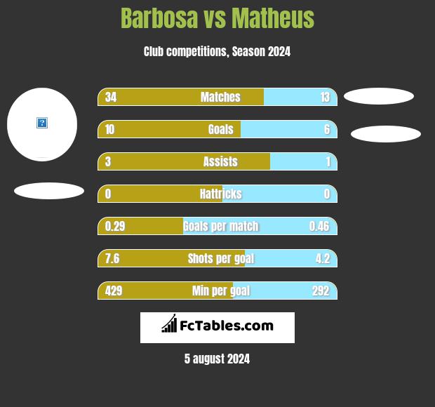 Barbosa vs Matheus h2h player stats