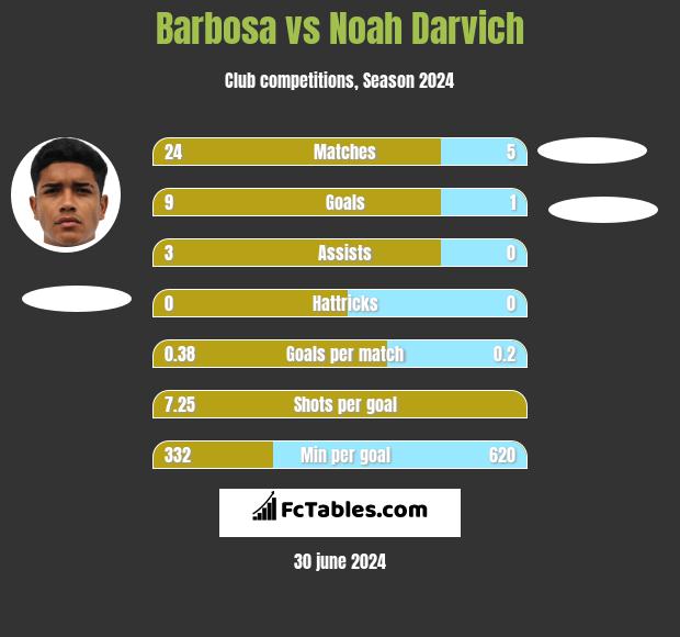 Barbosa vs Noah Darvich h2h player stats