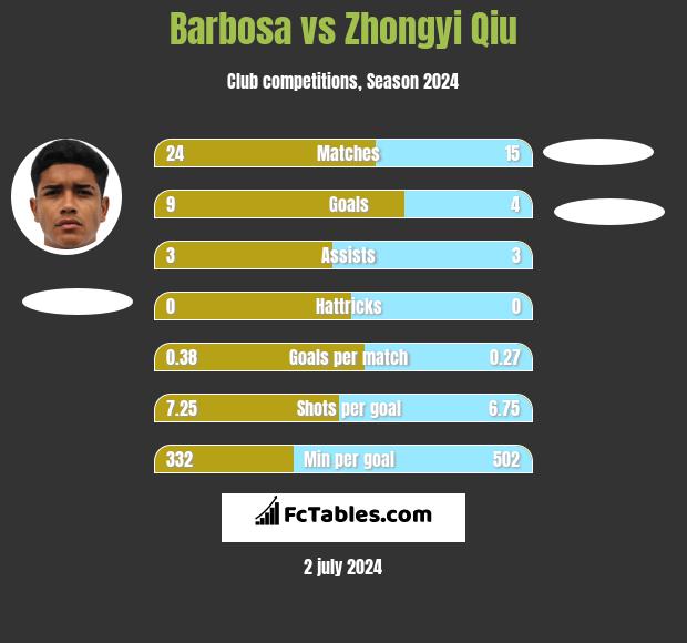 Barbosa vs Zhongyi Qiu h2h player stats