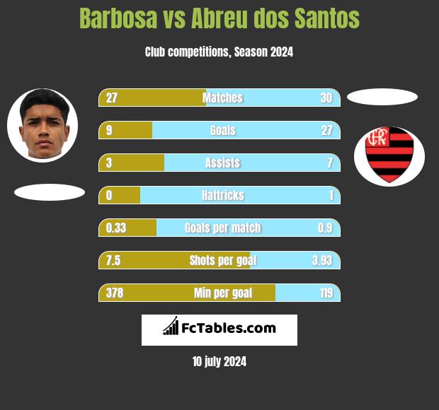 Barbosa vs Abreu dos Santos h2h player stats