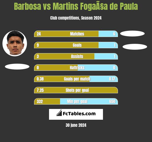 Barbosa vs Martins FogaÃ§a de Paula h2h player stats