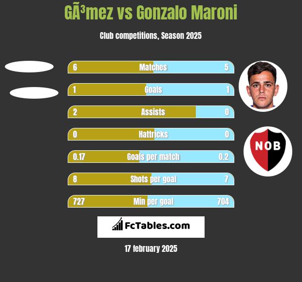 GÃ³mez vs Gonzalo Maroni h2h player stats