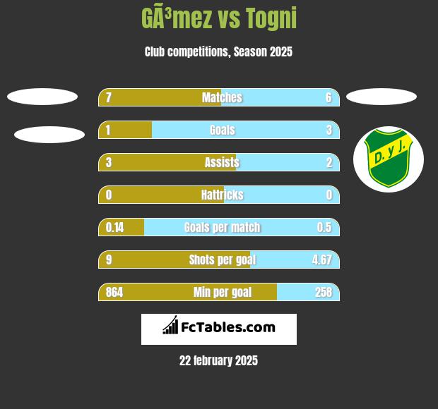 GÃ³mez vs Togni h2h player stats