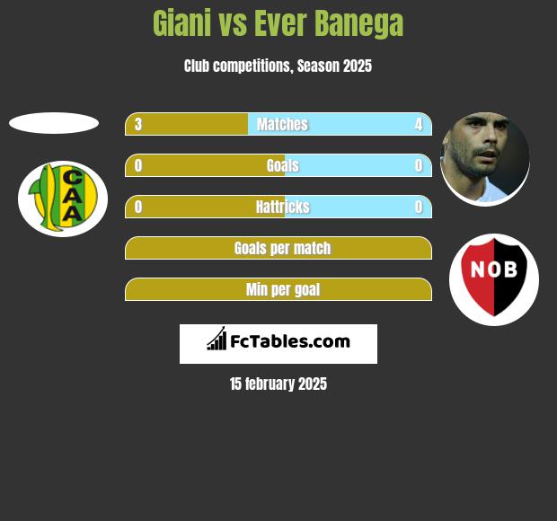 Giani vs Ever Banega h2h player stats