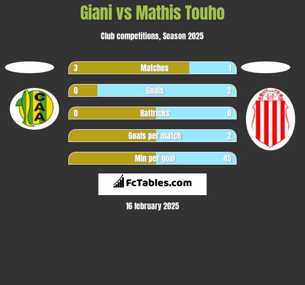 Giani vs Mathis Touho h2h player stats