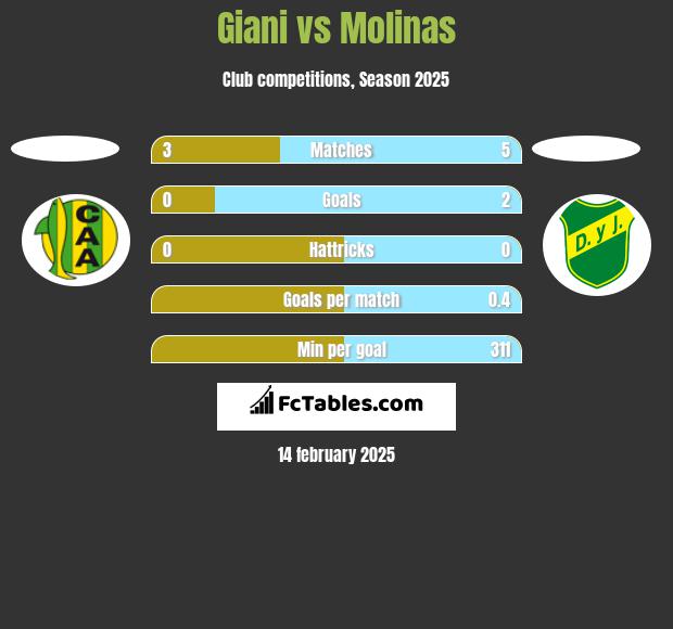 Giani vs Molinas h2h player stats