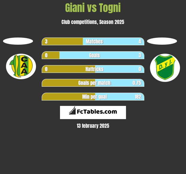 Giani vs Togni h2h player stats