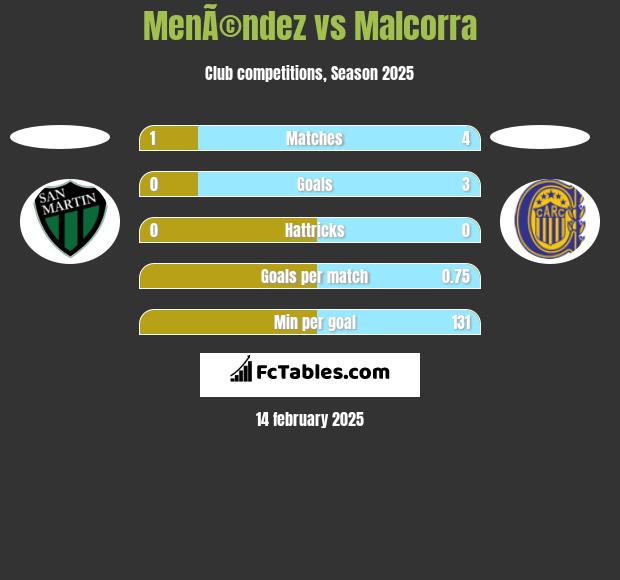 MenÃ©ndez vs Malcorra h2h player stats