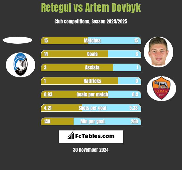 Retegui vs Artem Dowbyk h2h player stats