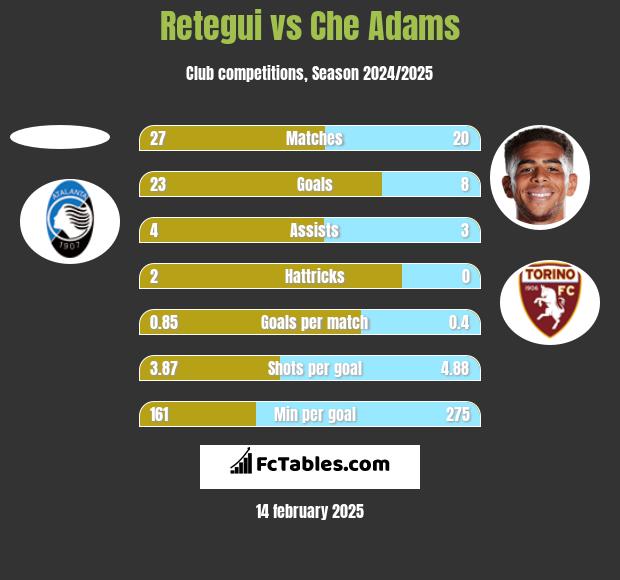 Retegui vs Che Adams h2h player stats