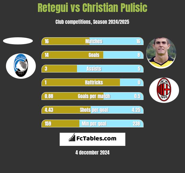 Retegui vs Christian Pulisic h2h player stats