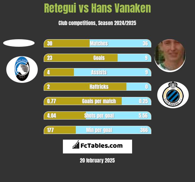 Retegui vs Hans Vanaken h2h player stats