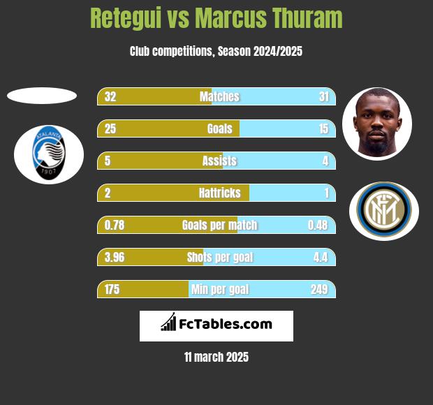 Retegui vs Marcus Thuram h2h player stats