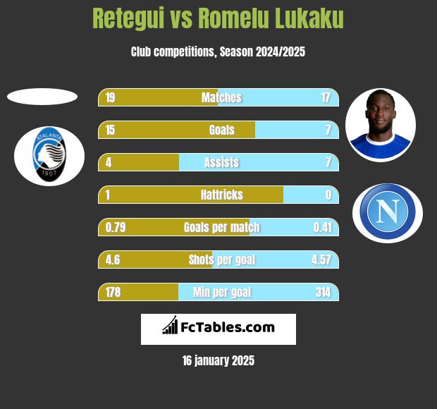 Retegui vs Romelu Lukaku h2h player stats