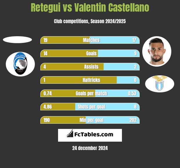 Retegui vs Valentin Castellano h2h player stats