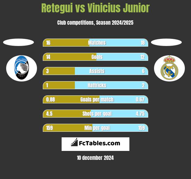 Retegui vs Vinicius Junior h2h player stats