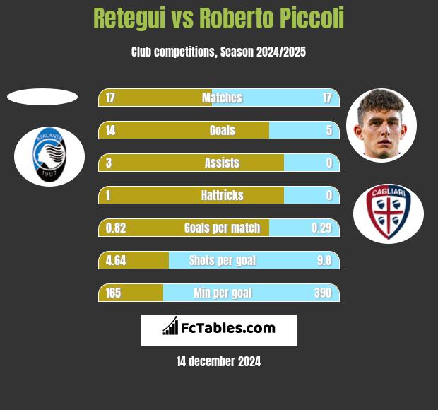 Retegui vs Roberto Piccoli h2h player stats