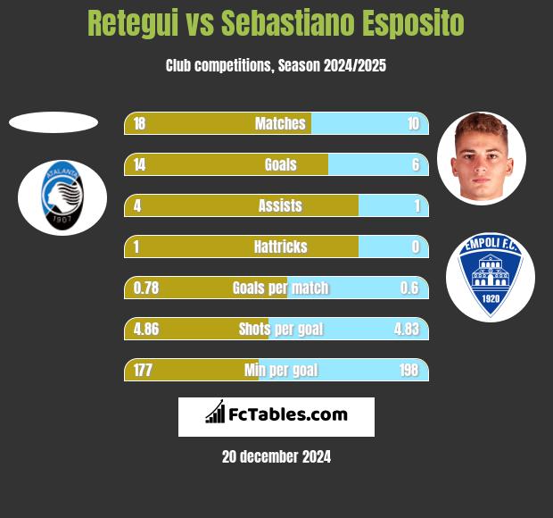 Retegui vs Sebastiano Esposito h2h player stats