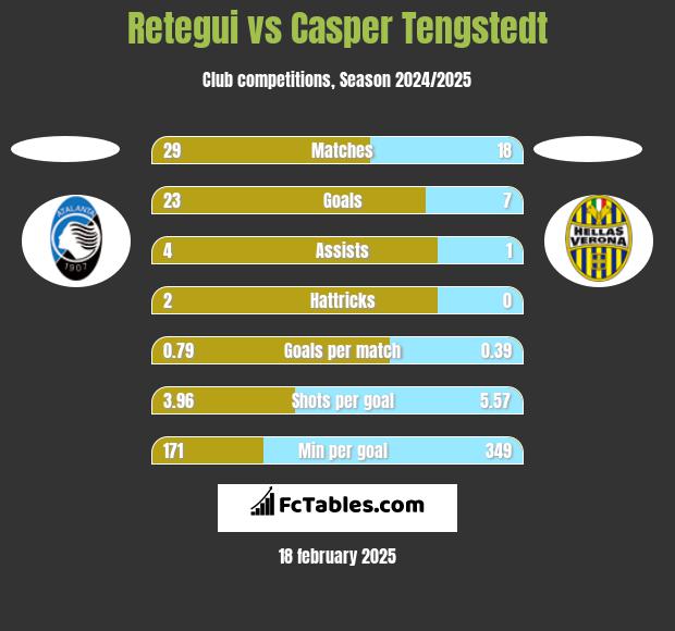 Retegui vs Casper Tengstedt h2h player stats