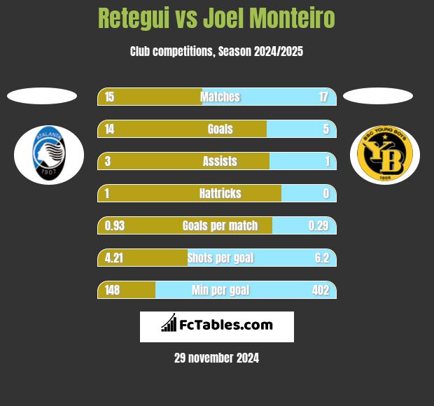 Retegui vs Joel Monteiro h2h player stats