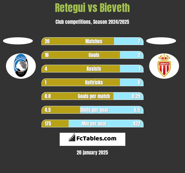 Retegui vs Bieveth h2h player stats