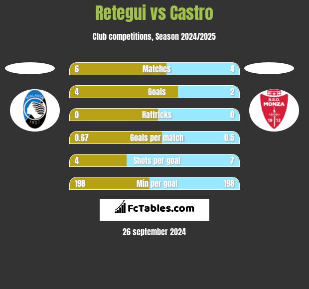 Retegui vs Castro h2h player stats