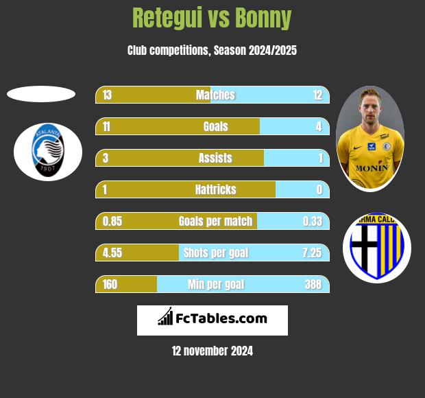 Retegui vs Bonny h2h player stats