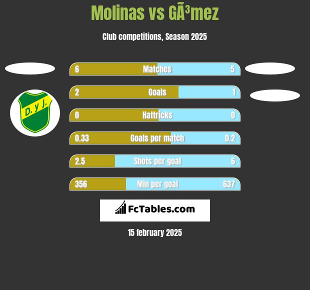 Molinas vs GÃ³mez h2h player stats