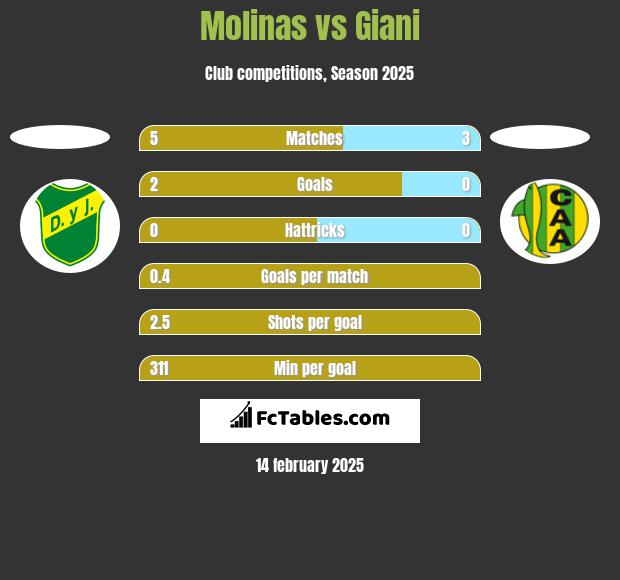 Molinas vs Giani h2h player stats