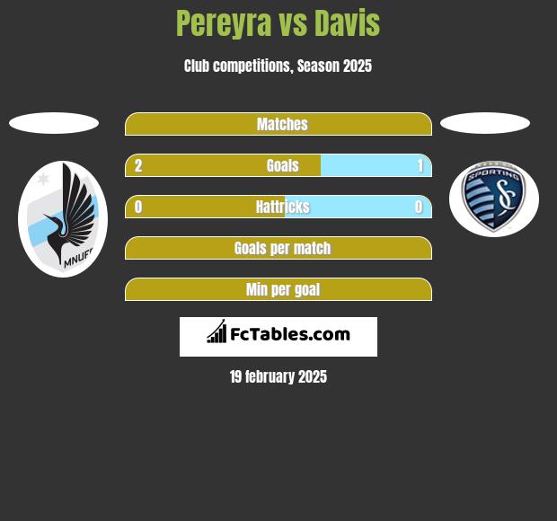 Pereyra vs Davis h2h player stats