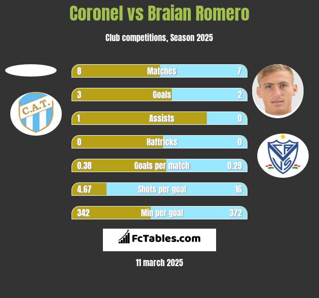 Coronel vs Braian Romero h2h player stats