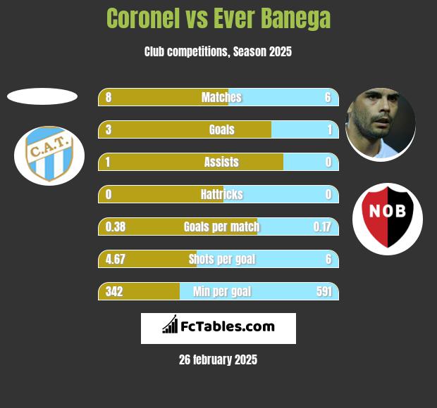 Coronel vs Ever Banega h2h player stats