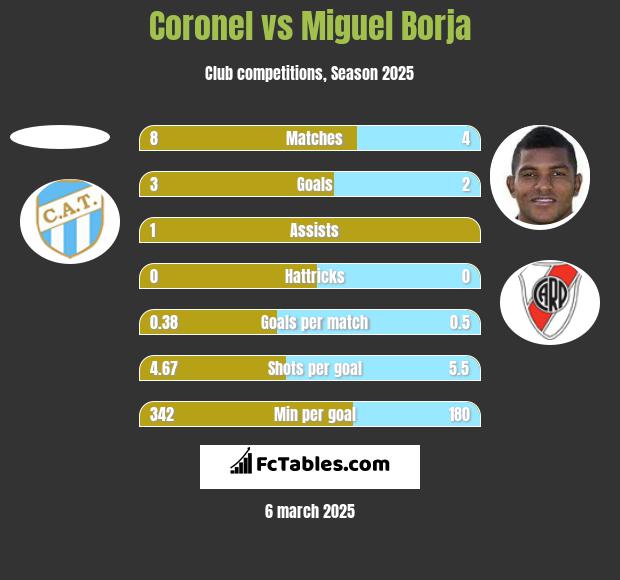 Coronel vs Miguel Borja h2h player stats