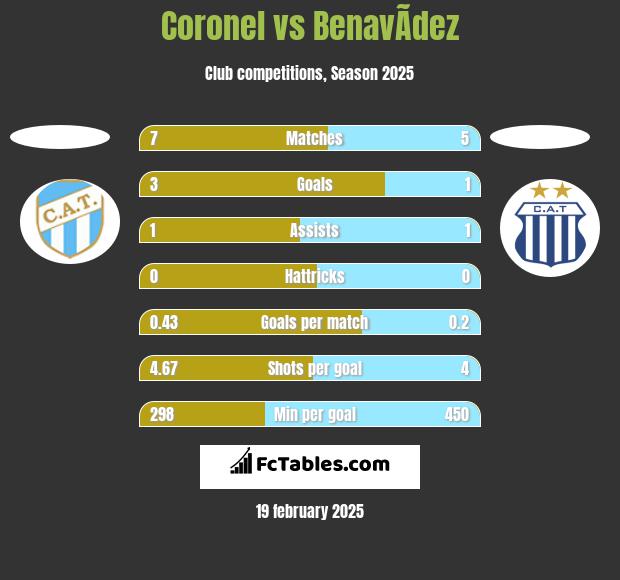 Coronel vs BenavÃ­dez h2h player stats