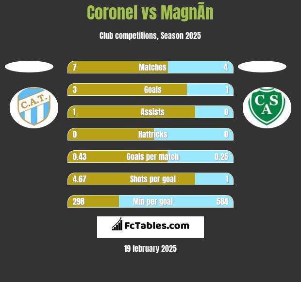 Coronel vs MagnÃ­n h2h player stats