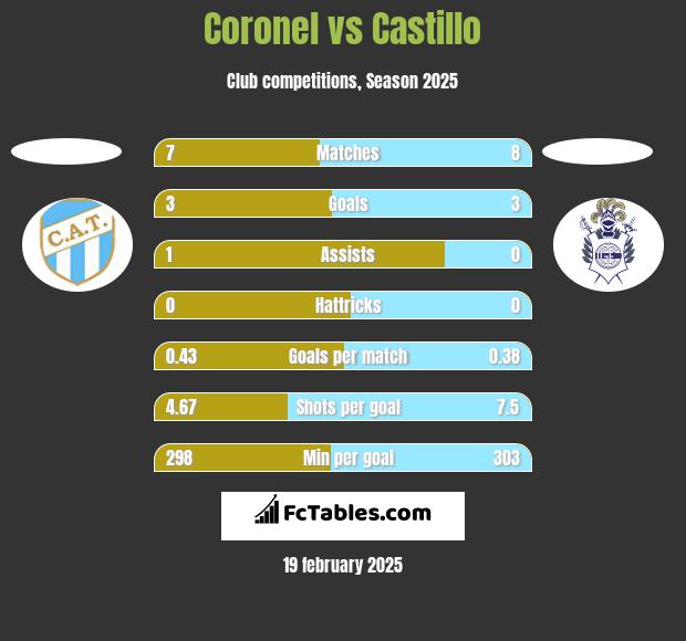 Coronel vs Castillo h2h player stats