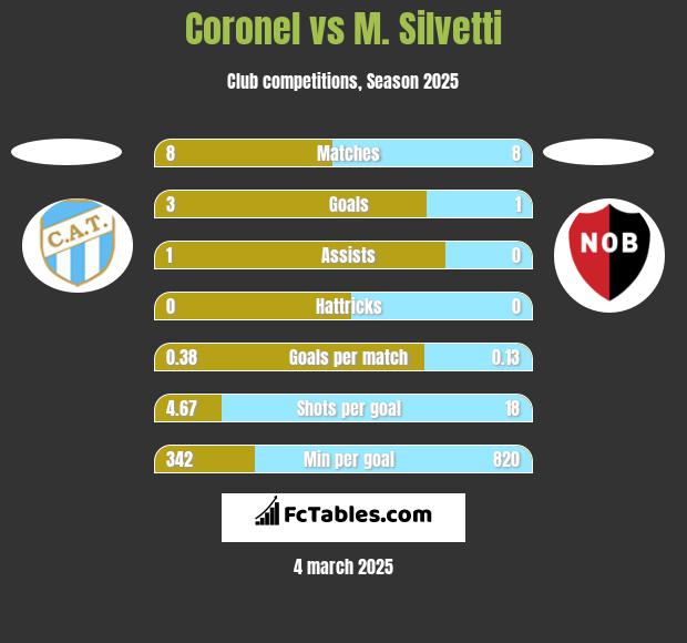 Coronel vs M. Silvetti h2h player stats