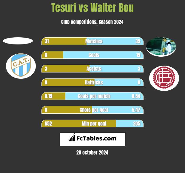 Tesuri vs Walter Bou h2h player stats