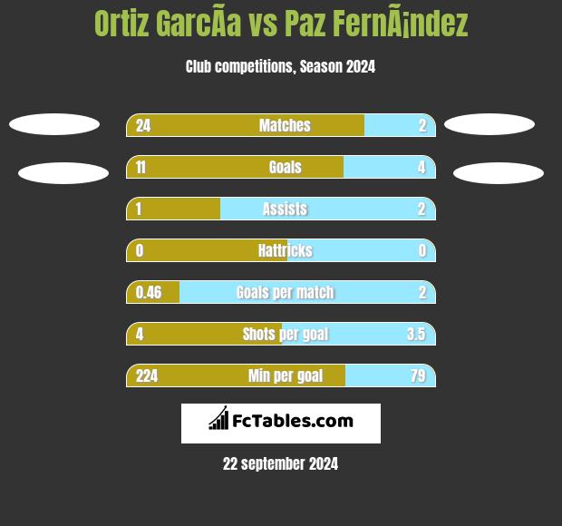 Ortiz GarcÃ­a vs Paz FernÃ¡ndez h2h player stats