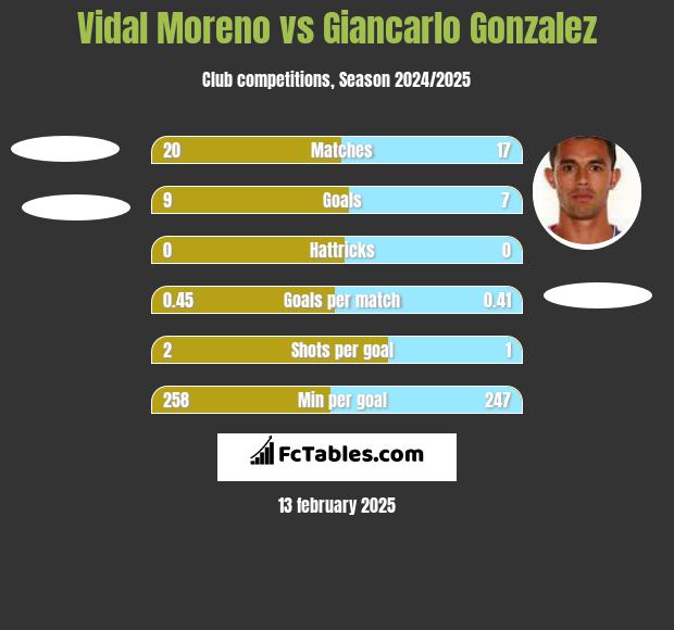 Vidal Moreno vs Giancarlo Gonzalez h2h player stats