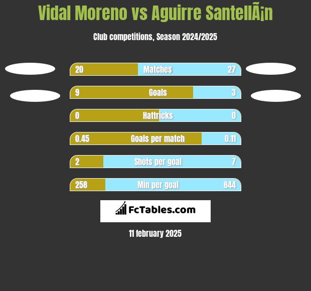 Vidal Moreno vs Aguirre SantellÃ¡n h2h player stats