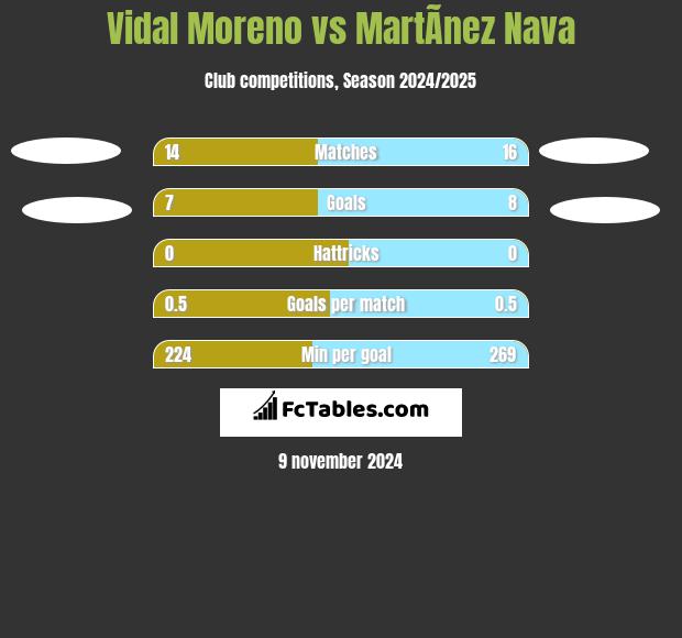 Vidal Moreno vs MartÃ­nez Nava h2h player stats