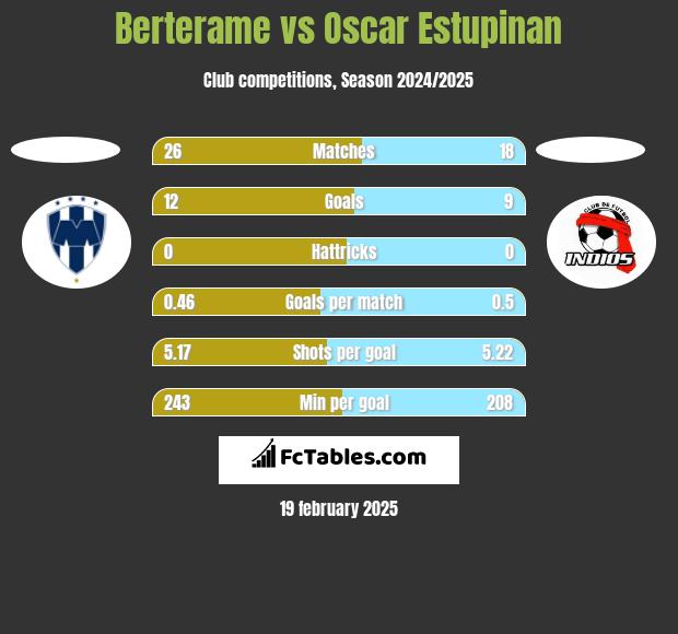 Berterame vs Oscar Estupinan h2h player stats