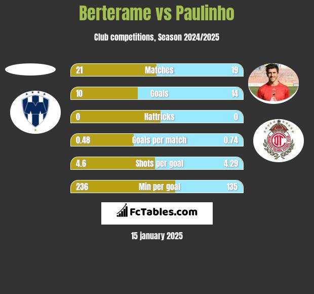 Berterame vs Paulinho h2h player stats